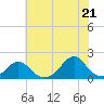 Oregon Inlet Bridge tide chart for Saturday, June 21, 2025