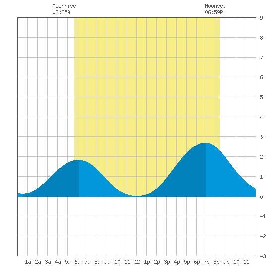 Oregon Inlet Bridge tide chart for Monday, June 23, 2025