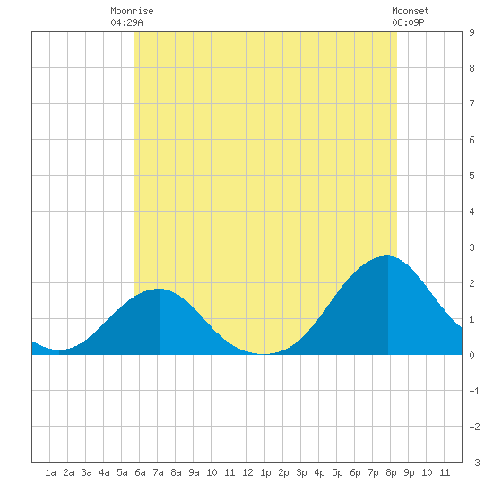 Oregon Inlet Bridge tide chart for Tuesday, June 24, 2025