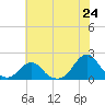 Oregon Inlet Bridge tide chart for Tuesday, June 24, 2025
