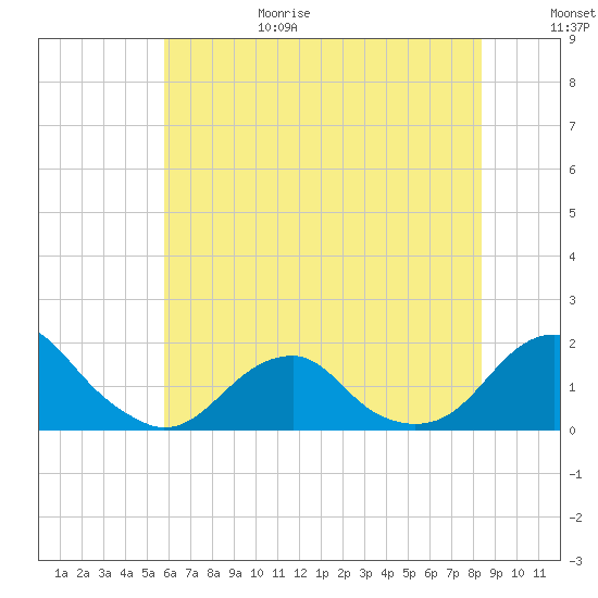 Oregon Inlet Bridge tide chart for Sunday, June 29, 2025