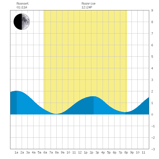 Oregon Inlet Bridge tide chart for Monday, June 2, 2025