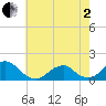Oregon Inlet Bridge tide chart for Monday, June 2, 2025