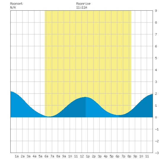 Oregon Inlet Bridge tide chart for Monday, June 30, 2025