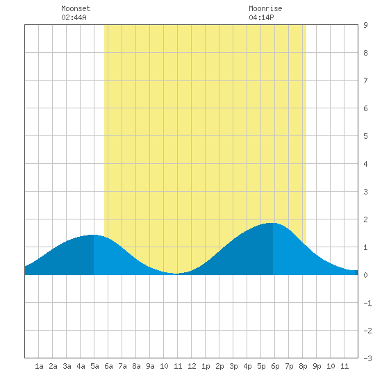 Oregon Inlet Bridge tide chart for Friday, June 6, 2025