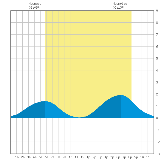 Oregon Inlet Bridge tide chart for Saturday, June 7, 2025