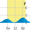 Oregon Inlet Bridge tide chart for Saturday, June 7, 2025