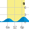 Oregon Inlet Bridge tide chart for Monday, June 9, 2025