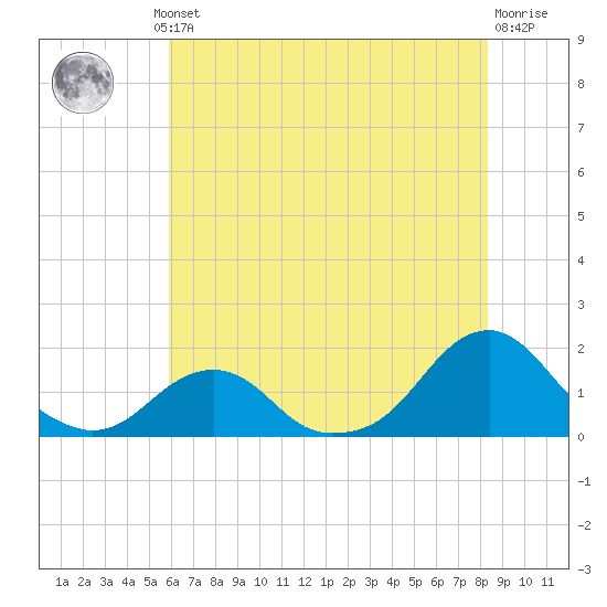Oregon Inlet Bridge tide chart for Thursday, July 10, 2025
