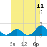 Oregon Inlet Bridge tide chart for Friday, July 11, 2025
