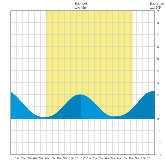 Oregon Inlet Bridge tide chart for Tuesday, July 15, 2025