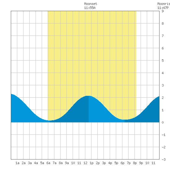 Oregon Inlet Bridge tide chart for Wednesday, July 16, 2025