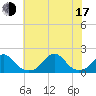 Oregon Inlet Bridge tide chart for Thursday, July 17, 2025