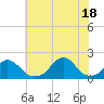 Oregon Inlet Bridge tide chart for Friday, July 18, 2025