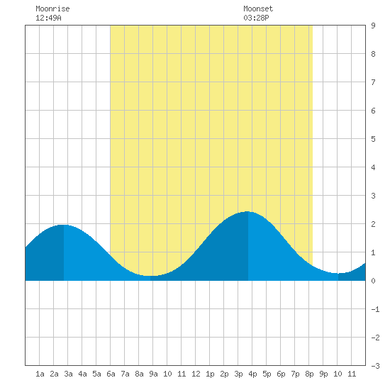 Oregon Inlet Bridge tide chart for Saturday, July 19, 2025