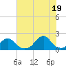 Oregon Inlet Bridge tide chart for Saturday, July 19, 2025