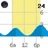 Oregon Inlet Bridge tide chart for Thursday, July 24, 2025