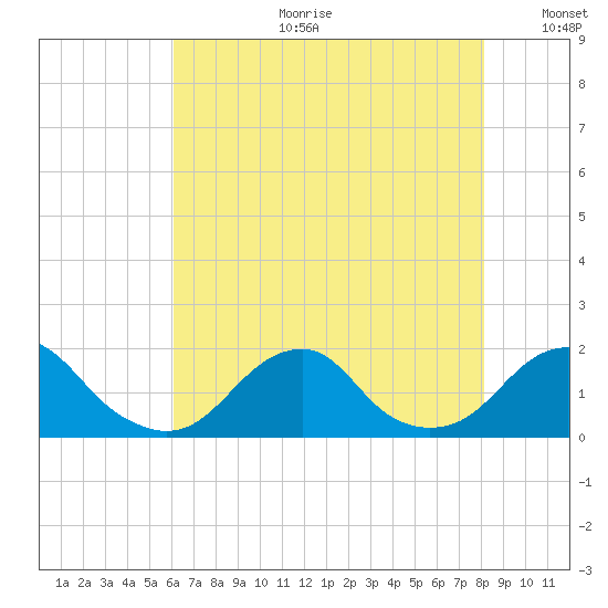 Oregon Inlet Bridge tide chart for Tuesday, July 29, 2025