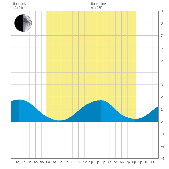 Oregon Inlet Bridge tide chart for Wednesday, July 2, 2025