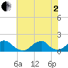 Oregon Inlet Bridge tide chart for Wednesday, July 2, 2025