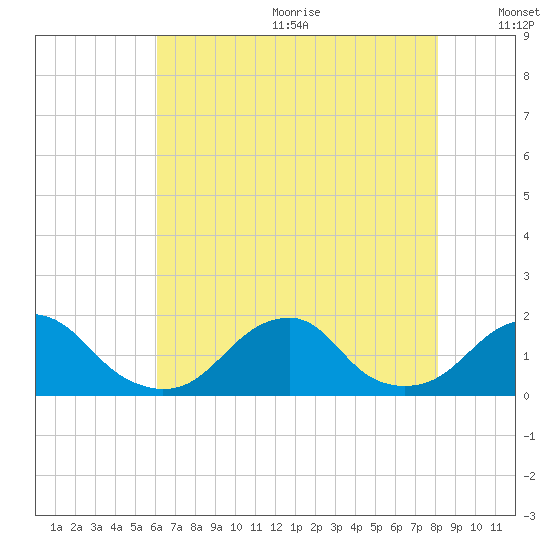 Oregon Inlet Bridge tide chart for Wednesday, July 30, 2025