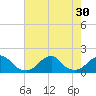 Oregon Inlet Bridge tide chart for Wednesday, July 30, 2025