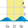 Oregon Inlet Bridge tide chart for Monday, July 7, 2025