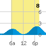 Oregon Inlet Bridge tide chart for Tuesday, July 8, 2025