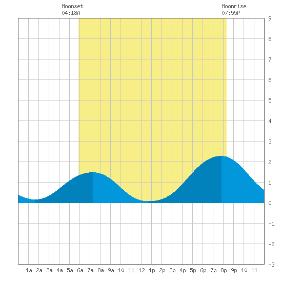 Oregon Inlet Bridge tide chart for Wednesday, July 9, 2025