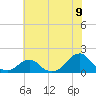 Oregon Inlet Bridge tide chart for Wednesday, July 9, 2025