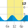 Oregon Inlet Bridge tide chart for Tuesday, August 12, 2025