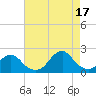 Oregon Inlet Bridge tide chart for Sunday, August 17, 2025