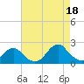 Oregon Inlet Bridge tide chart for Monday, August 18, 2025