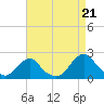 Oregon Inlet Bridge tide chart for Thursday, August 21, 2025