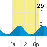 Oregon Inlet Bridge tide chart for Monday, August 25, 2025