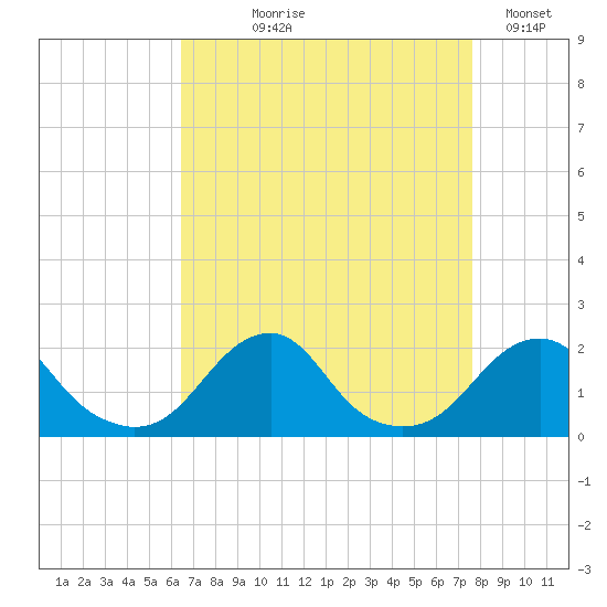Oregon Inlet Bridge tide chart for Tuesday, August 26, 2025