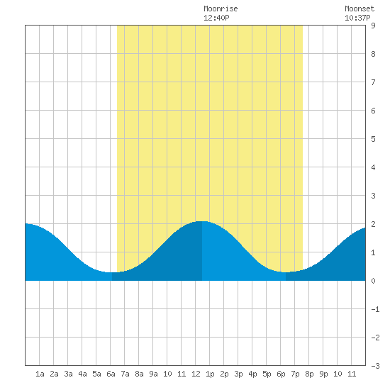 Oregon Inlet Bridge tide chart for Friday, August 29, 2025