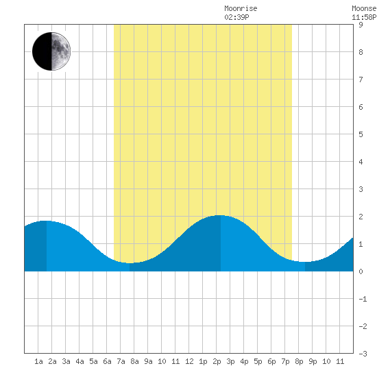 Oregon Inlet Bridge tide chart for Sunday, August 31, 2025