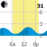 Oregon Inlet Bridge tide chart for Sunday, August 31, 2025