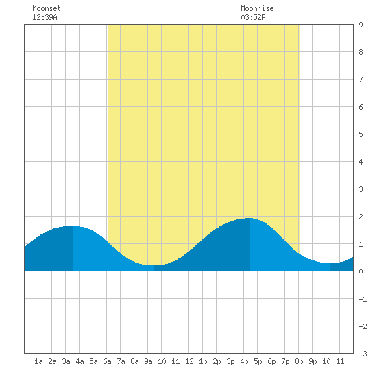 Oregon Inlet Bridge tide chart for Sunday, August 3, 2025