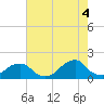 Oregon Inlet Bridge tide chart for Monday, August 4, 2025
