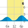 Oregon Inlet Bridge tide chart for Wednesday, August 6, 2025