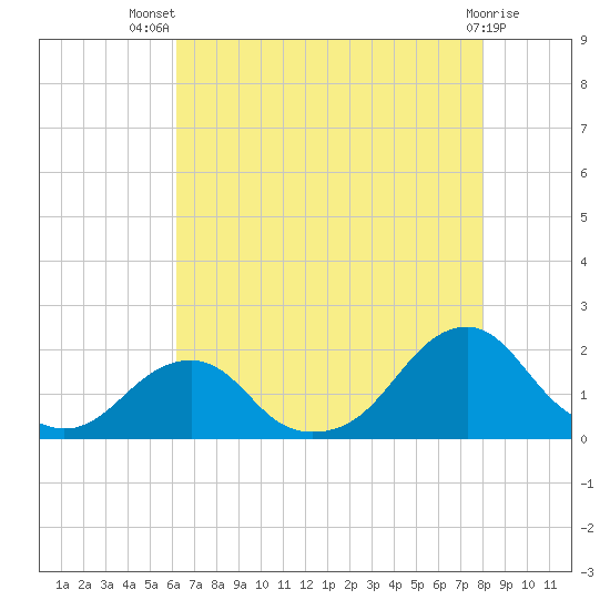 Oregon Inlet Bridge tide chart for Thursday, August 7, 2025
