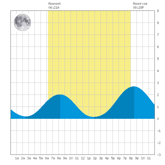 Oregon Inlet Bridge tide chart for Saturday, August 9, 2025