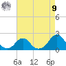 Oregon Inlet Bridge tide chart for Saturday, August 9, 2025