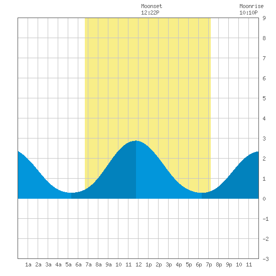 Oregon Inlet Bridge tide chart for Friday, September 12, 2025