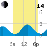 Oregon Inlet Bridge tide chart for Sunday, September 14, 2025