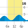Oregon Inlet Bridge tide chart for Tuesday, September 16, 2025