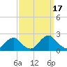 Oregon Inlet Bridge tide chart for Wednesday, September 17, 2025