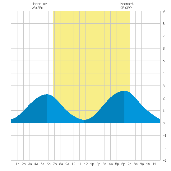 Oregon Inlet Bridge tide chart for Thursday, September 18, 2025
